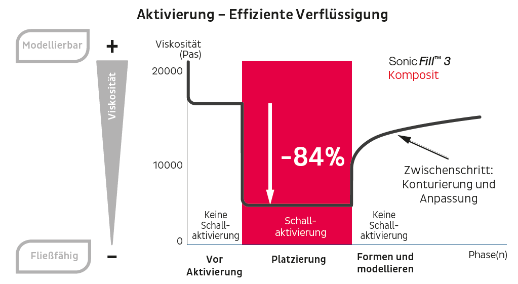 SonicFill 3 Aktivierung